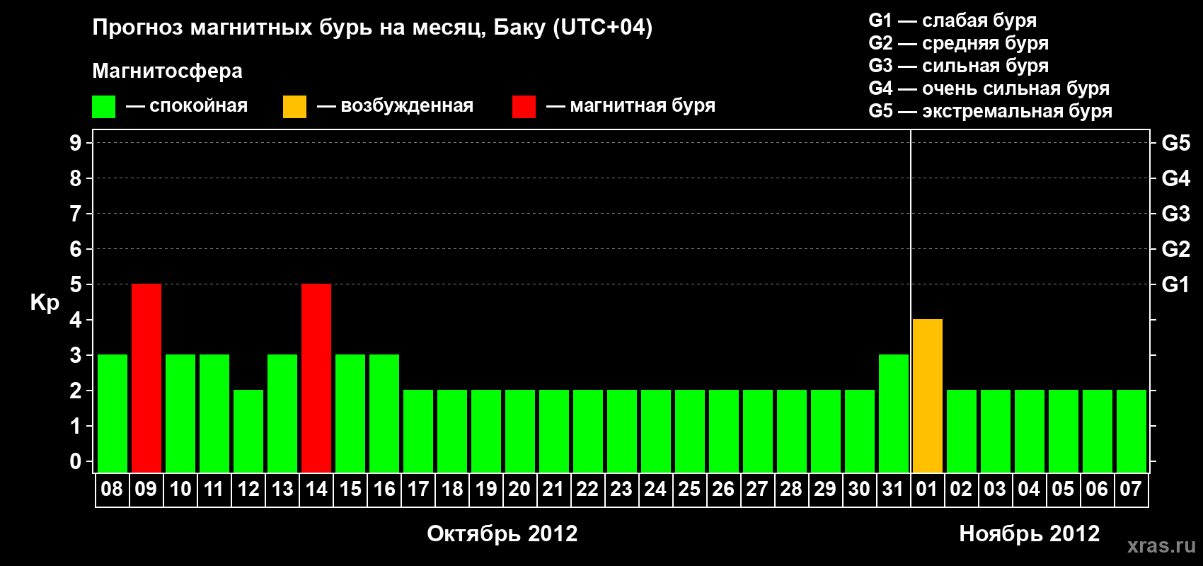Прогноз максимального суточного геомагнитного индекса Kp на <b>1 месяц</b> (31 день) <b>с 08 октября по 07 ноября 2012 г</b>