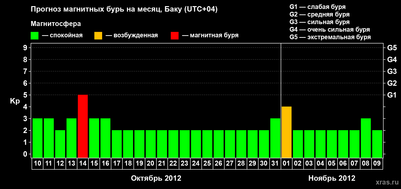 Прогноз максимального суточного геомагнитного индекса Kp на <b>1 месяц</b> (31 день) <b>с 10 октября по 09 ноября 2012 г</b>