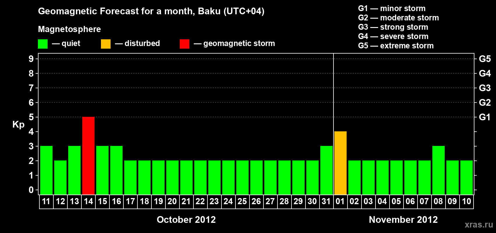 Forecast of the daily maximal value of geomagnetic index Kp for <b>1 month</b> (31 days) <b>from Oct 11, 2012 to Nov 10, 2012</b>