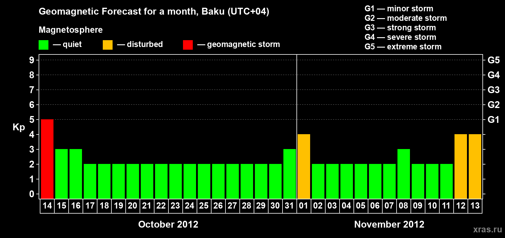 Forecast of the daily maximal value of geomagnetic index Kp for <b>1 month</b> (31 days) <b>from Oct 14, 2012 to Nov 13, 2012</b>