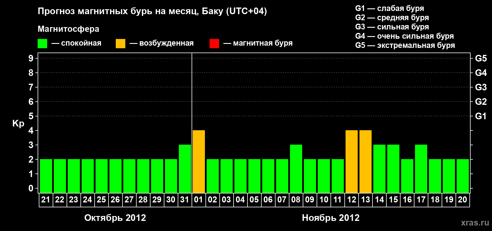 Прогноз максимального суточного геомагнитного индекса Kp на <b>1 месяц</b> (31 день) <b>с 21 октября по 20 ноября 2012 г</b>