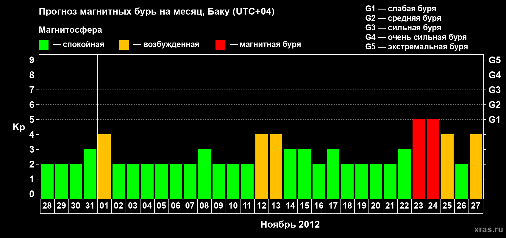 Прогноз максимального суточного геомагнитного индекса Kp на <b>1 месяц</b> (31 день) <b>с 28 октября по 27 ноября 2012 г</b>