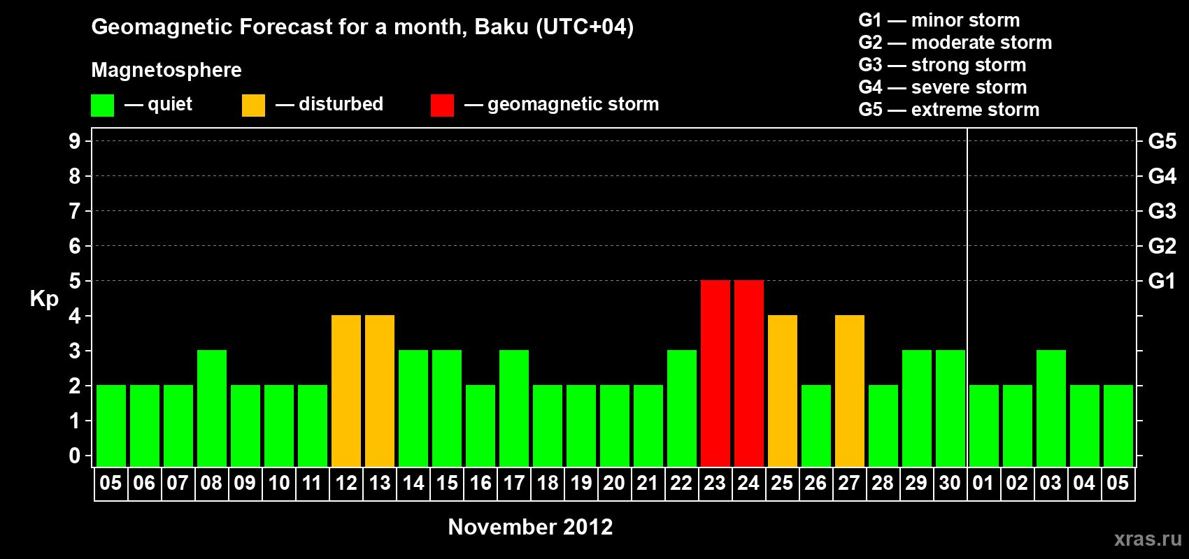 Forecast of the daily maximal value of geomagnetic index Kp for <b>1 month</b> (31 days) <b>from Nov 05, 2012 to Dec 05, 2012</b>
