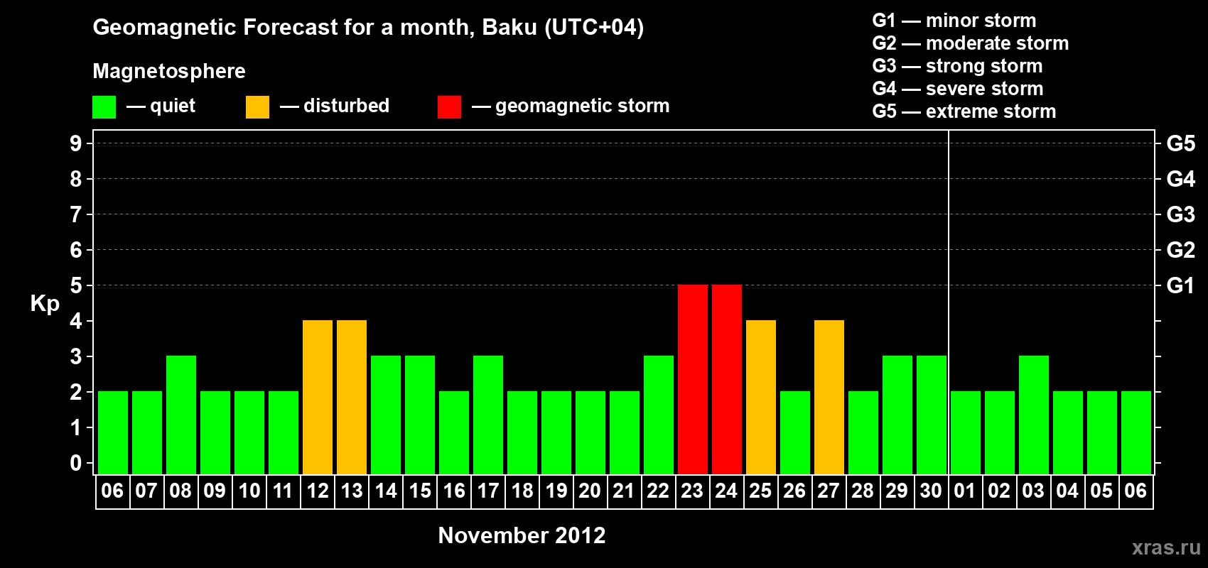 Forecast of the daily maximal value of geomagnetic index Kp for <b>1 month</b> (31 days) <b>from Nov 06, 2012 to Dec 06, 2012</b>