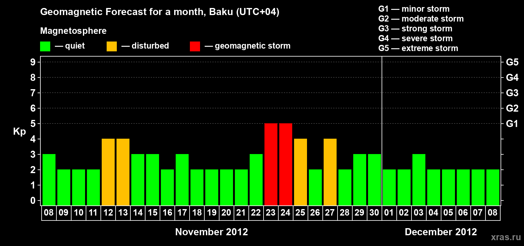 Forecast of the daily maximal value of geomagnetic index Kp for <b>1 month</b> (31 days) <b>from Nov 08, 2012 to Dec 08, 2012</b>