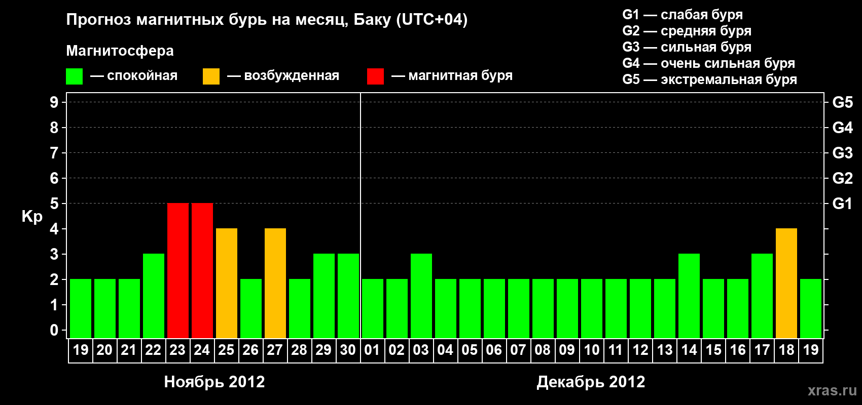 Прогноз максимального суточного геомагнитного индекса Kp на <b>1 месяц</b> (31 день) <b>с 19 ноября по 19 декабря 2012 г</b>