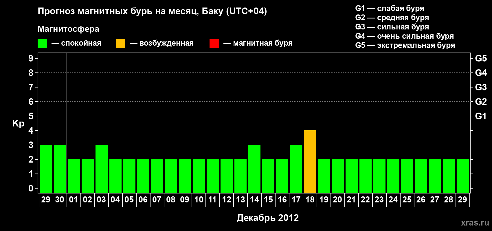 Прогноз максимального суточного геомагнитного индекса Kp на <b>1 месяц</b> (31 день) <b>с 29 ноября по 29 декабря 2012 г</b>