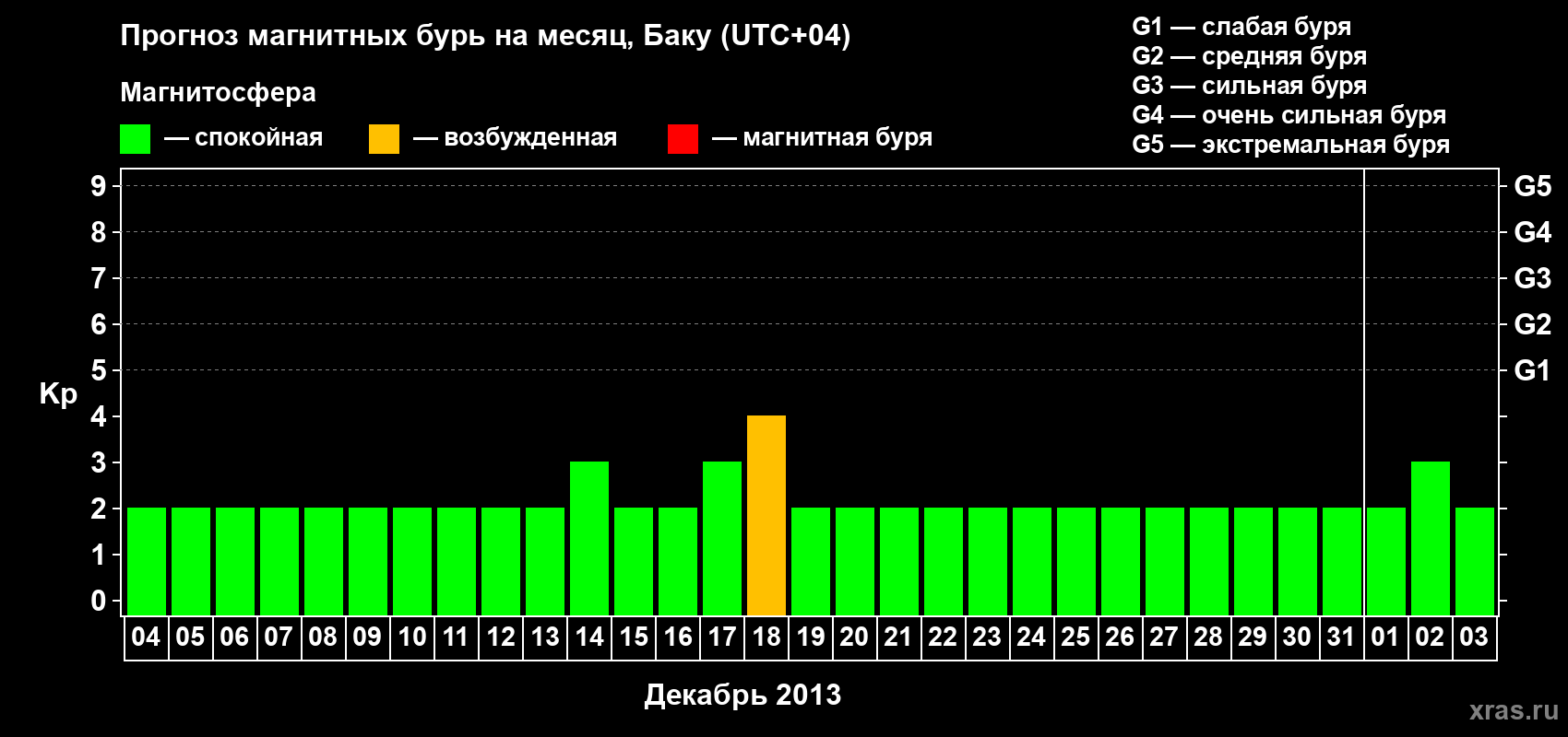 Прогноз максимального суточного геомагнитного индекса Kp на <b>1 месяц</b> (31 день) <b>с 04 декабря 2012 г по 03 января 2013 г</b>