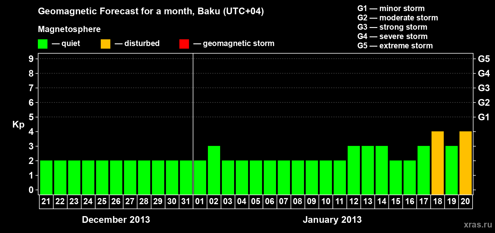 Forecast of the daily maximal value of geomagnetic index Kp for <b>1 month</b> (31 days) <b>from Dec 21, 2012 to Jan 20, 2013</b>