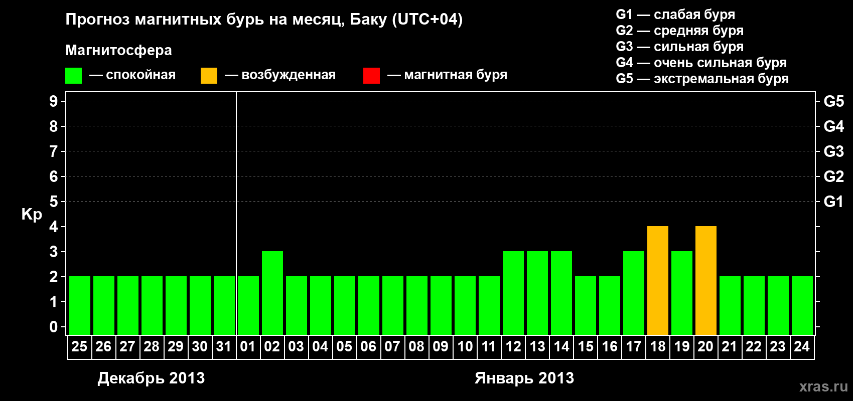 Прогноз максимального суточного геомагнитного индекса Kp на <b>1 месяц</b> (31 день) <b>с 25 декабря 2012 г по 24 января 2013 г</b>
