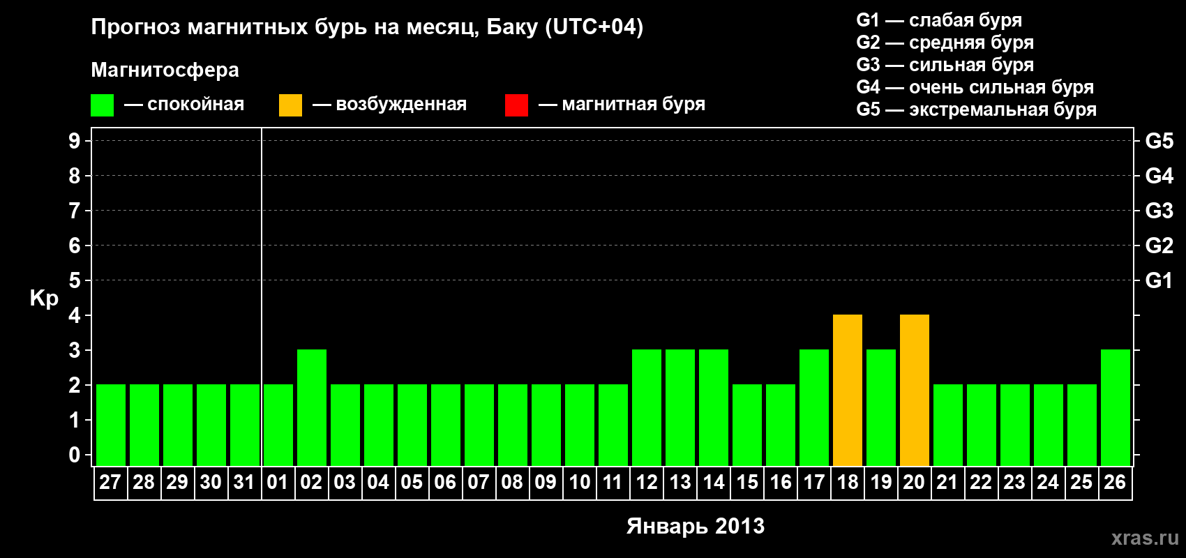 Прогноз максимального суточного геомагнитного индекса Kp на <b>1 месяц</b> (31 день) <b>с 27 декабря 2012 г по 26 января 2013 г</b>