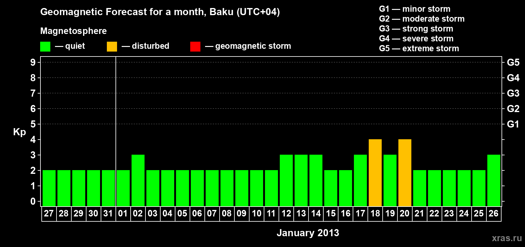 Forecast of the daily maximal value of geomagnetic index Kp for <b>1 month</b> (31 days) <b>from Dec 27, 2012 to Jan 26, 2013</b>
