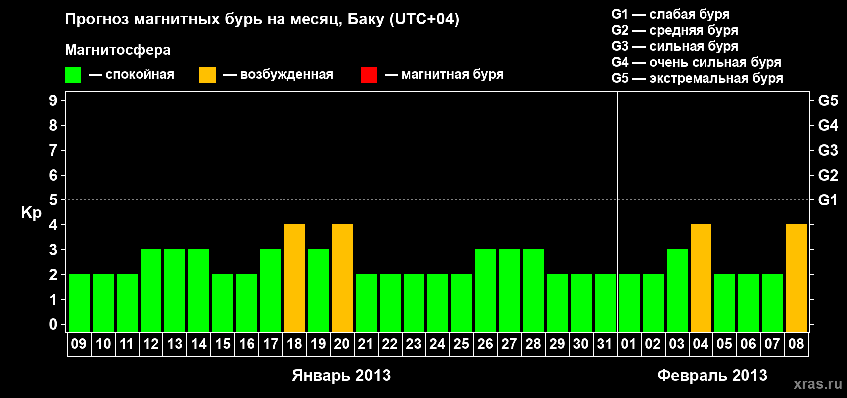 Прогноз максимального суточного геомагнитного индекса Kp на <b>1 месяц</b> (31 день) <b>с 09 января по 08 февраля 2013 г</b>