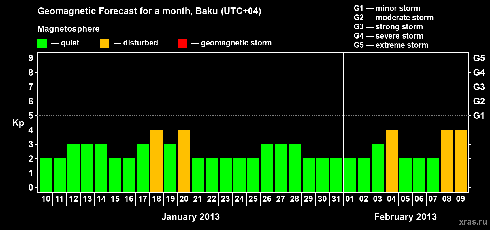 Forecast of the daily maximal value of geomagnetic index Kp for <b>1 month</b> (31 days) <b>from Jan 10, 2013 to Feb 09, 2013</b>