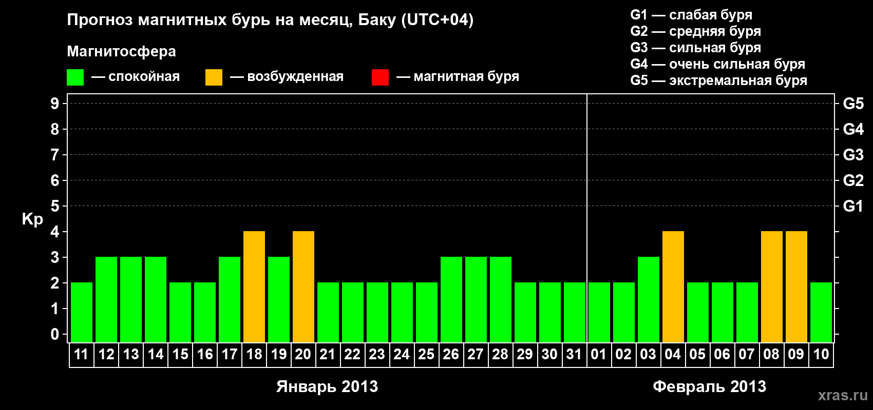 Прогноз максимального суточного геомагнитного индекса Kp на <b>1 месяц</b> (31 день) <b>с 11 января по 10 февраля 2013 г</b>