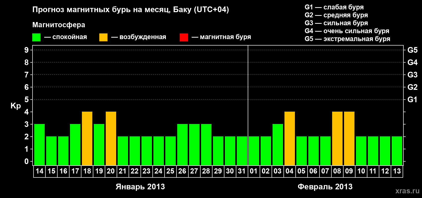 Прогноз максимального суточного геомагнитного индекса Kp на <b>1 месяц</b> (31 день) <b>с 14 января по 13 февраля 2013 г</b>