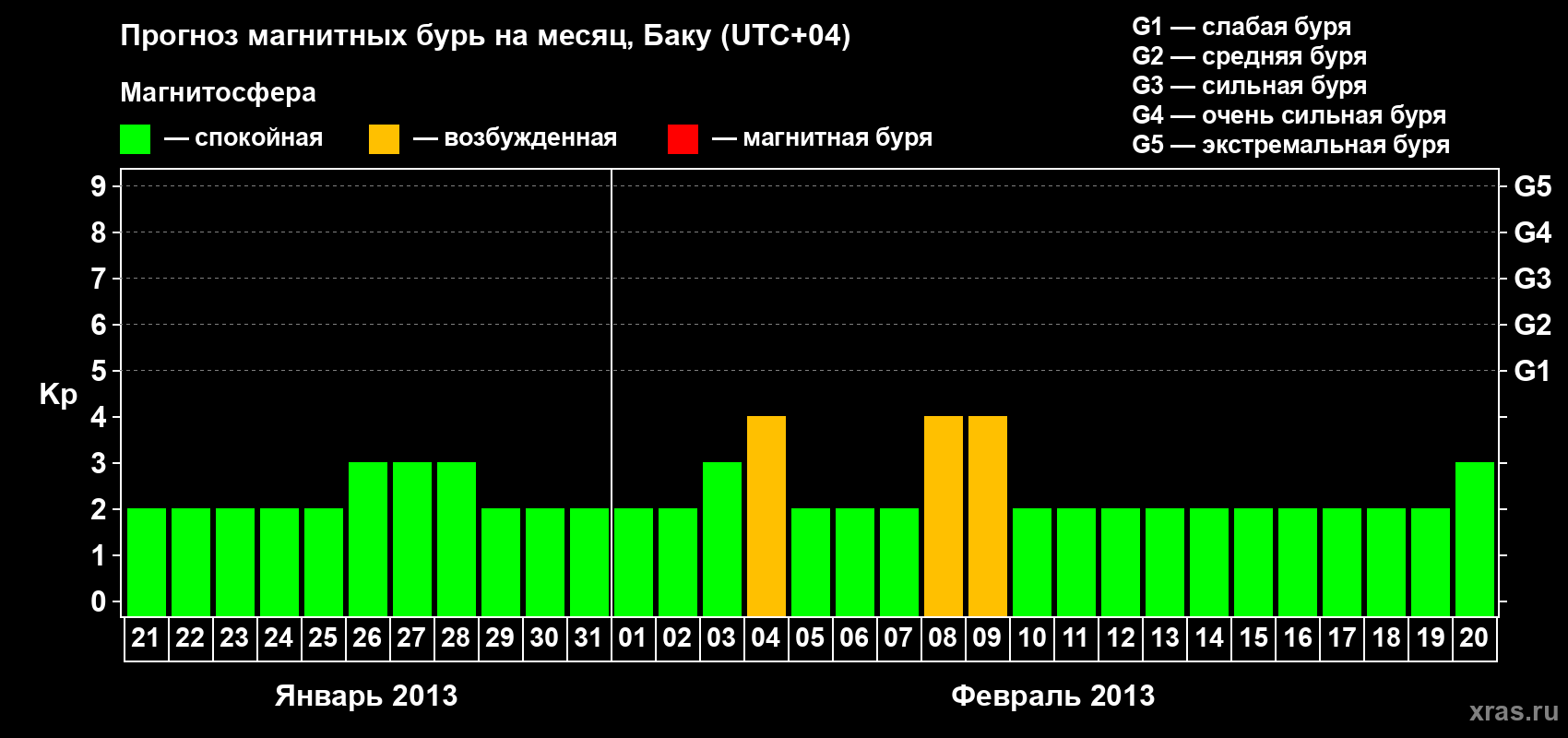 Прогноз максимального суточного геомагнитного индекса Kp на <b>1 месяц</b> (31 день) <b>с 21 января по 20 февраля 2013 г</b>