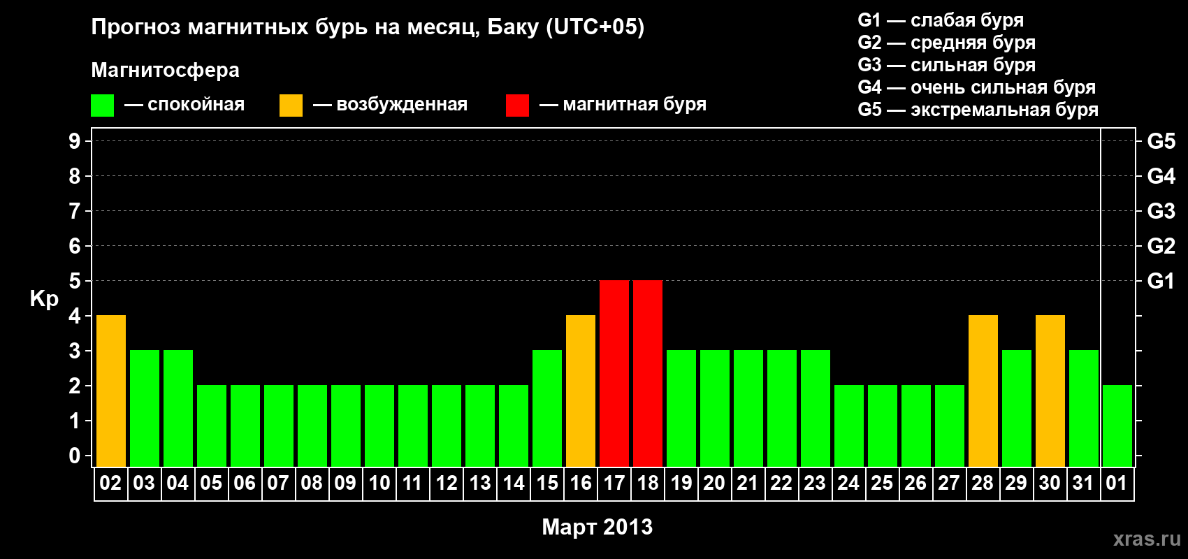 Прогноз максимального суточного геомагнитного индекса Kp на <b>1 месяц</b> (31 день) <b>с 02 марта по 01 апреля 2013 г</b>