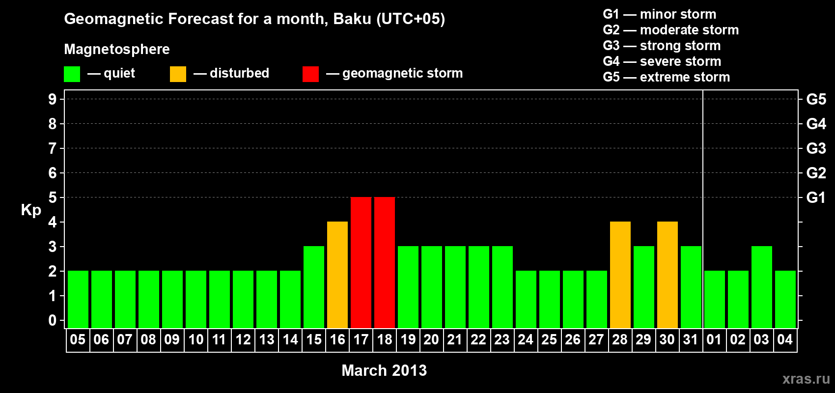 Forecast of the daily maximal value of geomagnetic index Kp for <b>1 month</b> (31 days) <b>from Mar 05, 2013 to Apr 04, 2013</b>