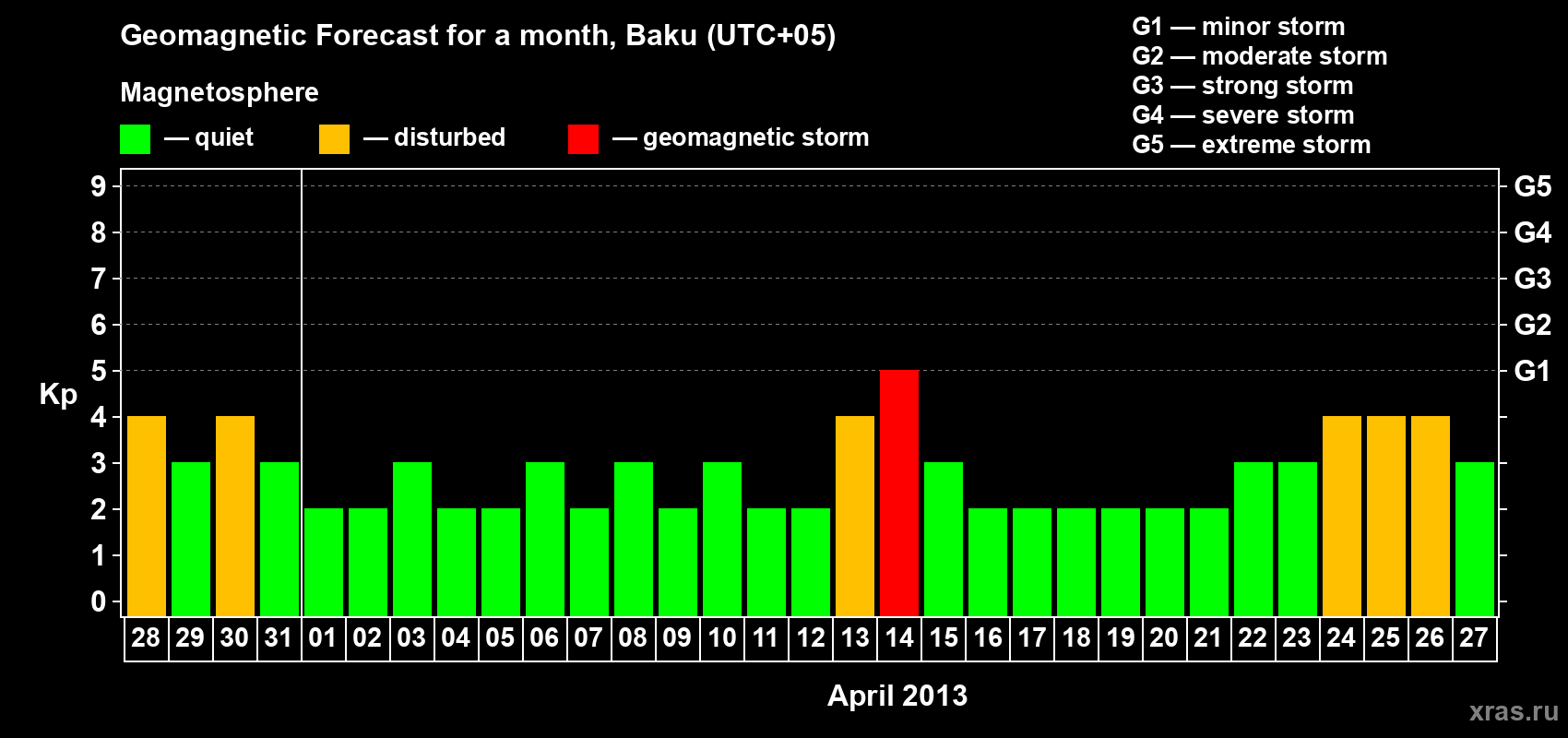 Forecast of the daily maximal value of geomagnetic index Kp for <b>1 month</b> (31 days) <b>from Mar 28, 2013 to Apr 27, 2013</b>