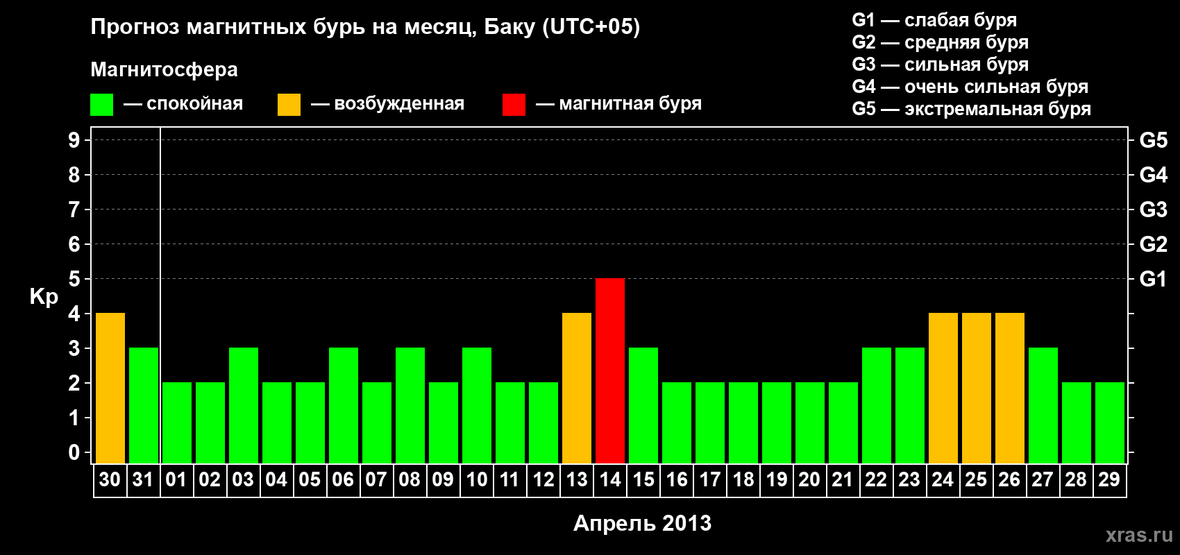 Прогноз максимального суточного геомагнитного индекса Kp на <b>1 месяц</b> (31 день) <b>с 30 марта по 29 апреля 2013 г</b>