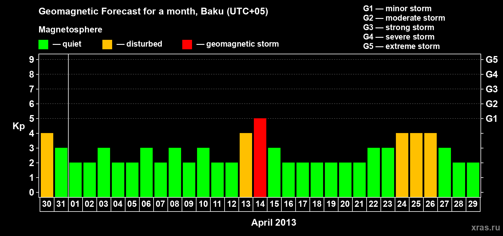 Forecast of the daily maximal value of geomagnetic index Kp for <b>1 month</b> (31 days) <b>from Mar 30, 2013 to Apr 29, 2013</b>