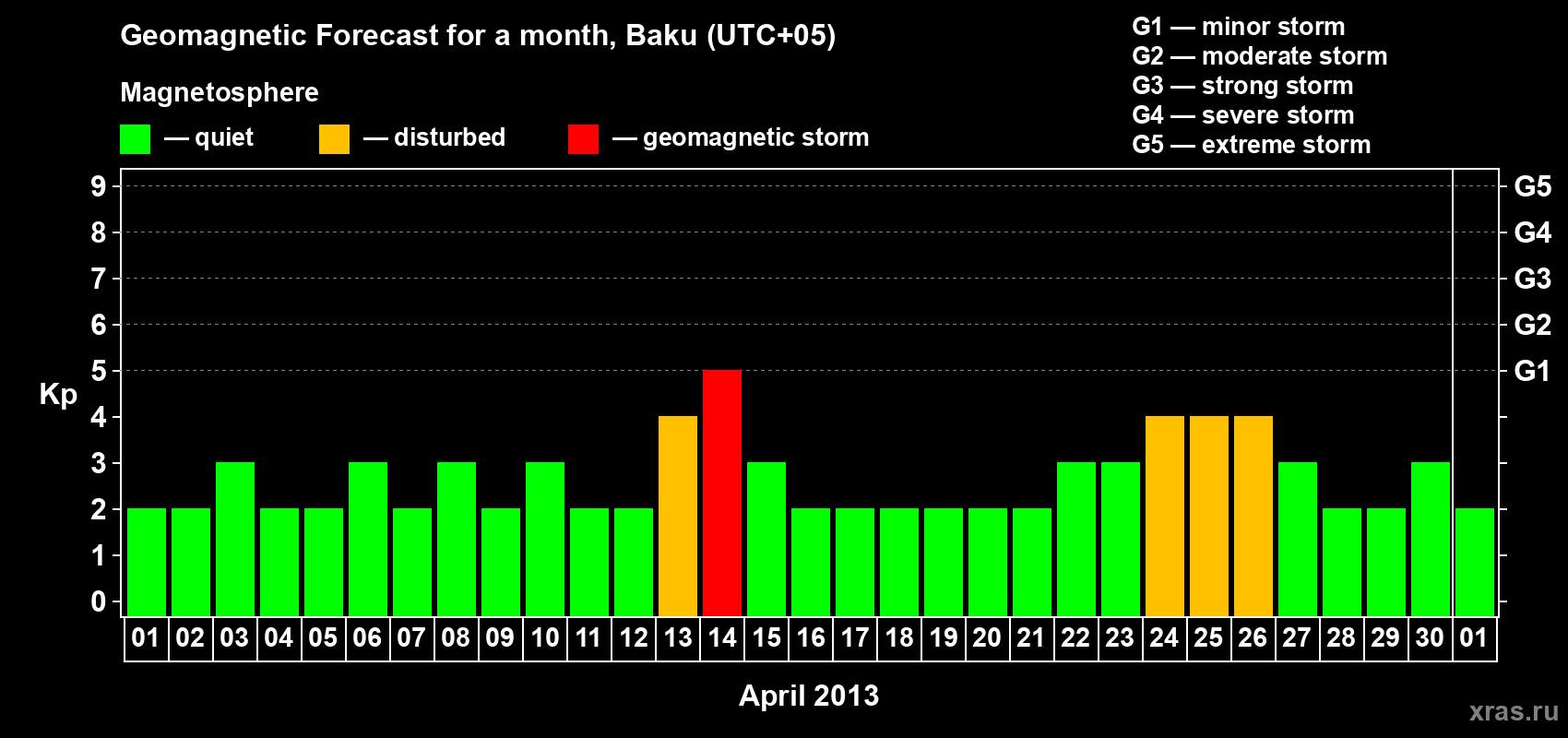 Forecast of the daily maximal value of geomagnetic index Kp for <b>1 month</b> (31 days) <b>from Apr 01, 2013 to May 01, 2013</b>