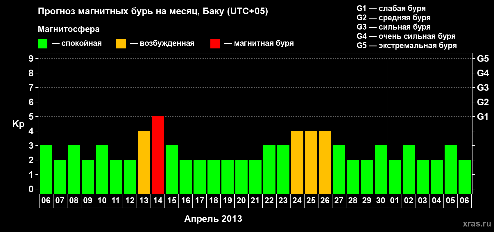 Прогноз максимального суточного геомагнитного индекса Kp на <b>1 месяц</b> (31 день) <b>с 06 апреля по 06 мая 2013 г</b>