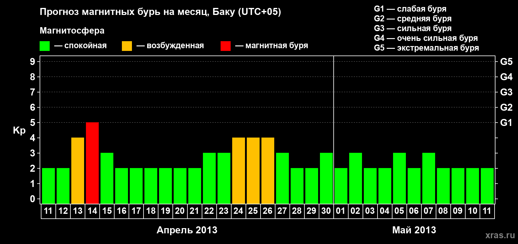 Прогноз максимального суточного геомагнитного индекса Kp на <b>1 месяц</b> (31 день) <b>с 11 апреля по 11 мая 2013 г</b>