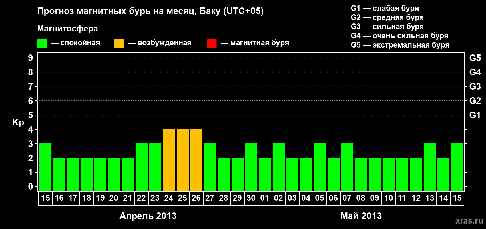 Прогноз максимального суточного геомагнитного индекса Kp на <b>1 месяц</b> (31 день) <b>с 15 апреля по 15 мая 2013 г</b>