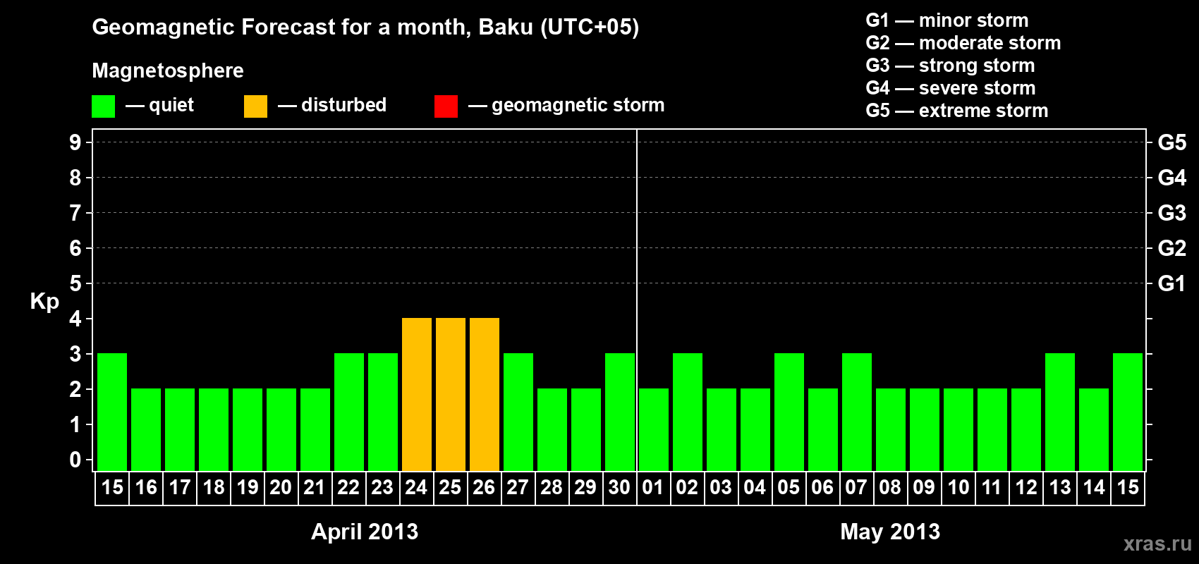 Forecast of the daily maximal value of geomagnetic index Kp for <b>1 month</b> (31 days) <b>from Apr 15, 2013 to May 15, 2013</b>
