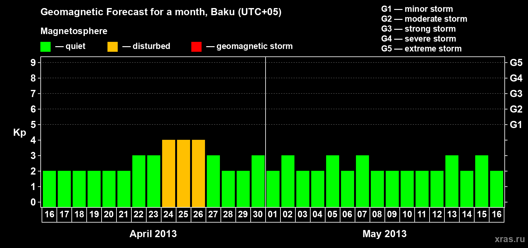 Forecast of the daily maximal value of geomagnetic index Kp for <b>1 month</b> (31 days) <b>from Apr 16, 2013 to May 16, 2013</b>