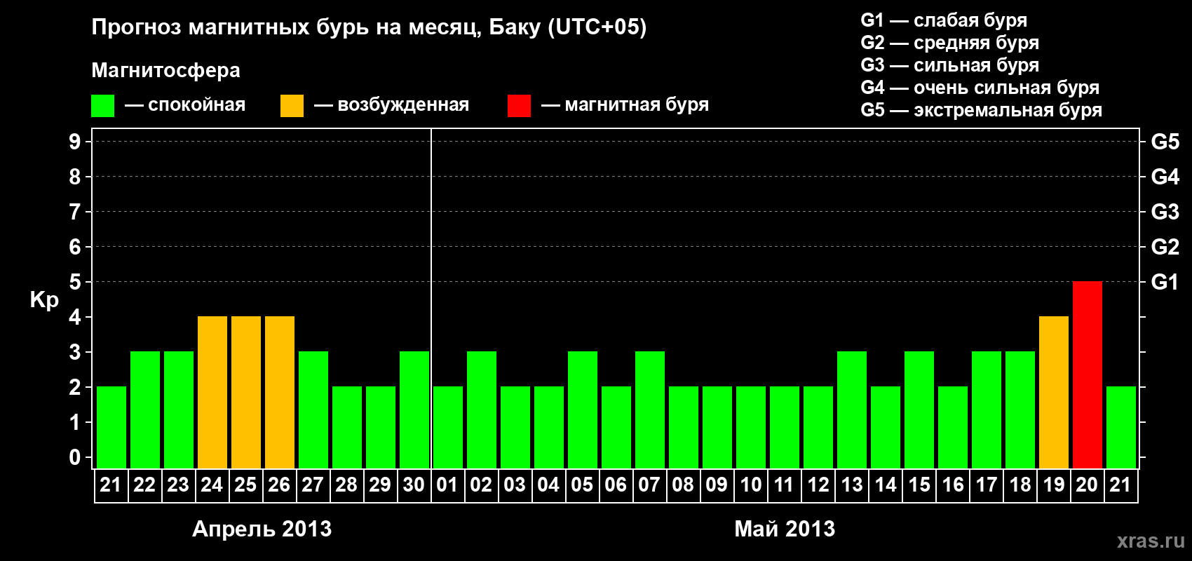 Прогноз максимального суточного геомагнитного индекса Kp на <b>1 месяц</b> (31 день) <b>с 21 апреля по 21 мая 2013 г</b>