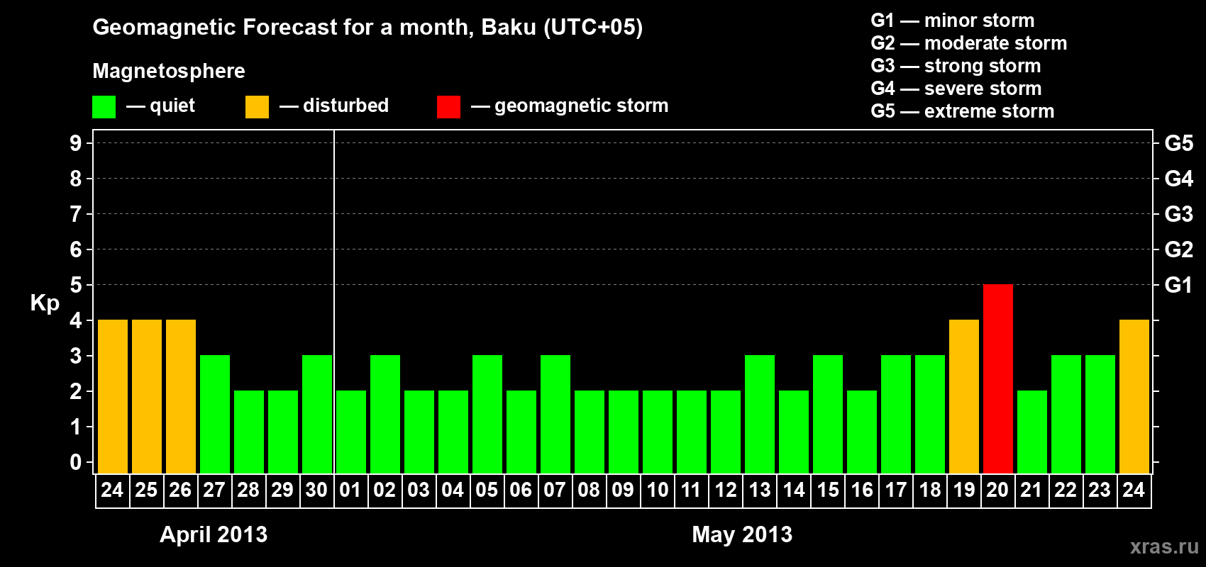 Forecast of the daily maximal value of geomagnetic index Kp for <b>1 month</b> (31 days) <b>from Apr 24, 2013 to May 24, 2013</b>