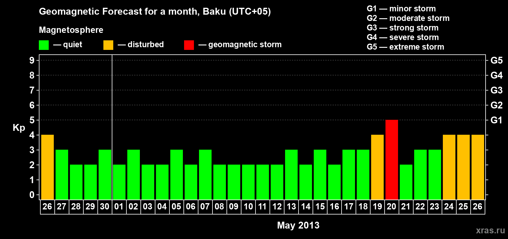 Forecast of the daily maximal value of geomagnetic index Kp for <b>1 month</b> (31 days) <b>from Apr 26, 2013 to May 26, 2013</b>