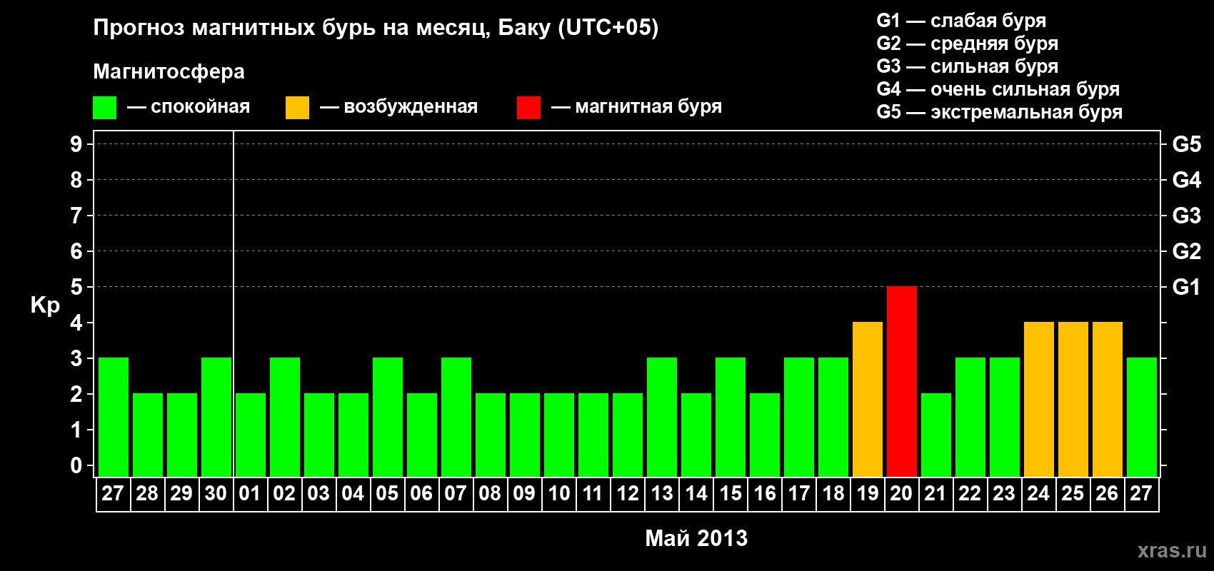 Прогноз максимального суточного геомагнитного индекса Kp на <b>1 месяц</b> (31 день) <b>с 27 апреля по 27 мая 2013 г</b>