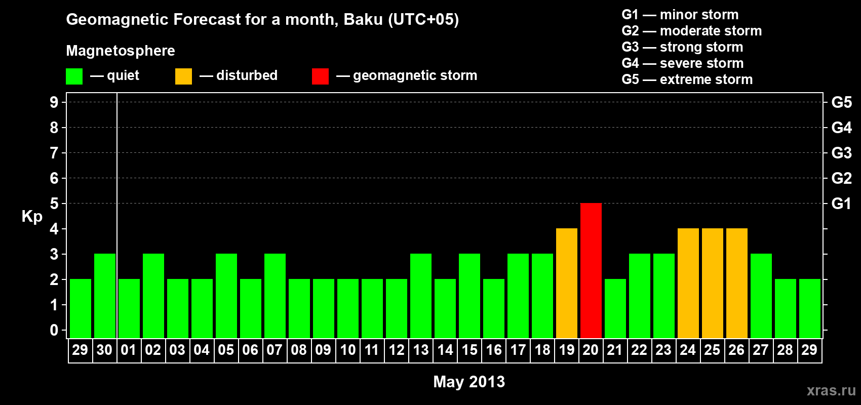 Forecast of the daily maximal value of geomagnetic index Kp for <b>1 month</b> (31 days) <b>from Apr 29, 2013 to May 29, 2013</b>