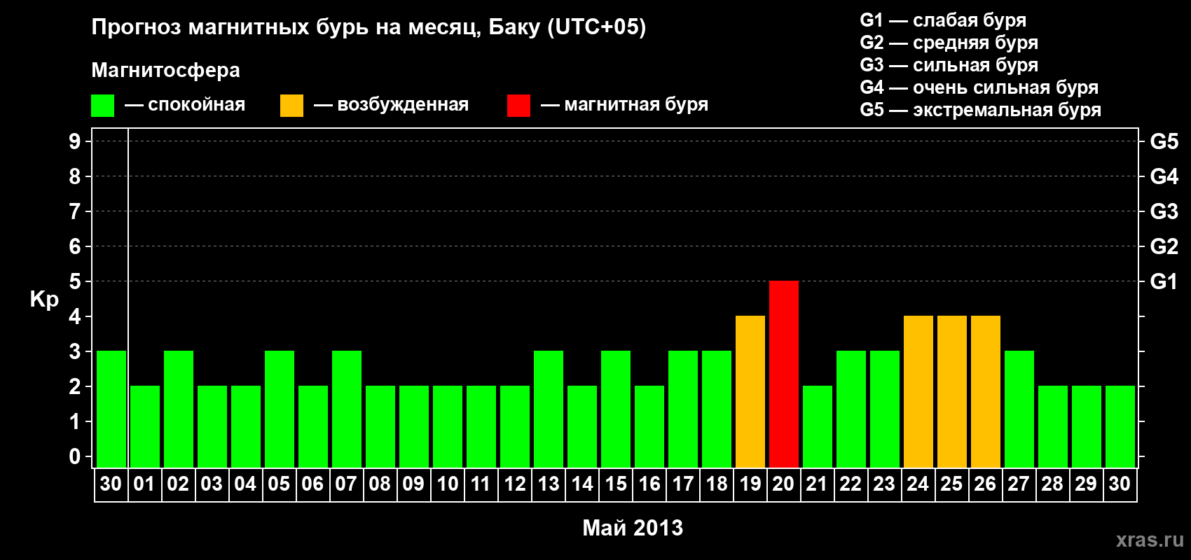 Прогноз максимального суточного геомагнитного индекса Kp на <b>1 месяц</b> (31 день) <b>с 30 апреля по 30 мая 2013 г</b>