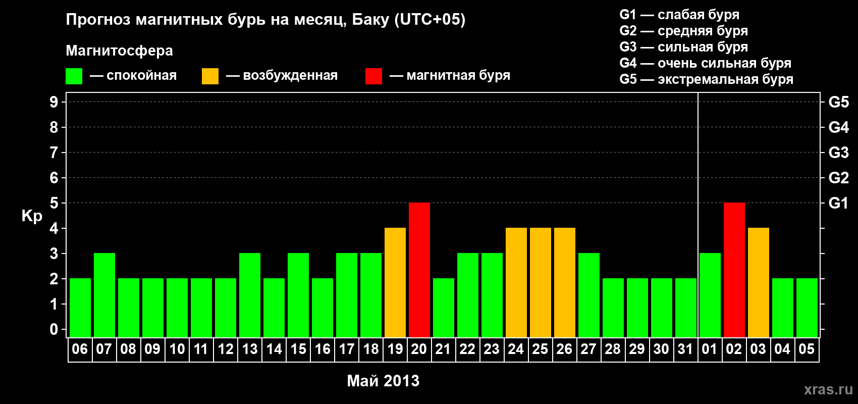 Прогноз максимального суточного геомагнитного индекса Kp на <b>1 месяц</b> (31 день) <b>с 06 мая по 05 июня 2013 г</b>