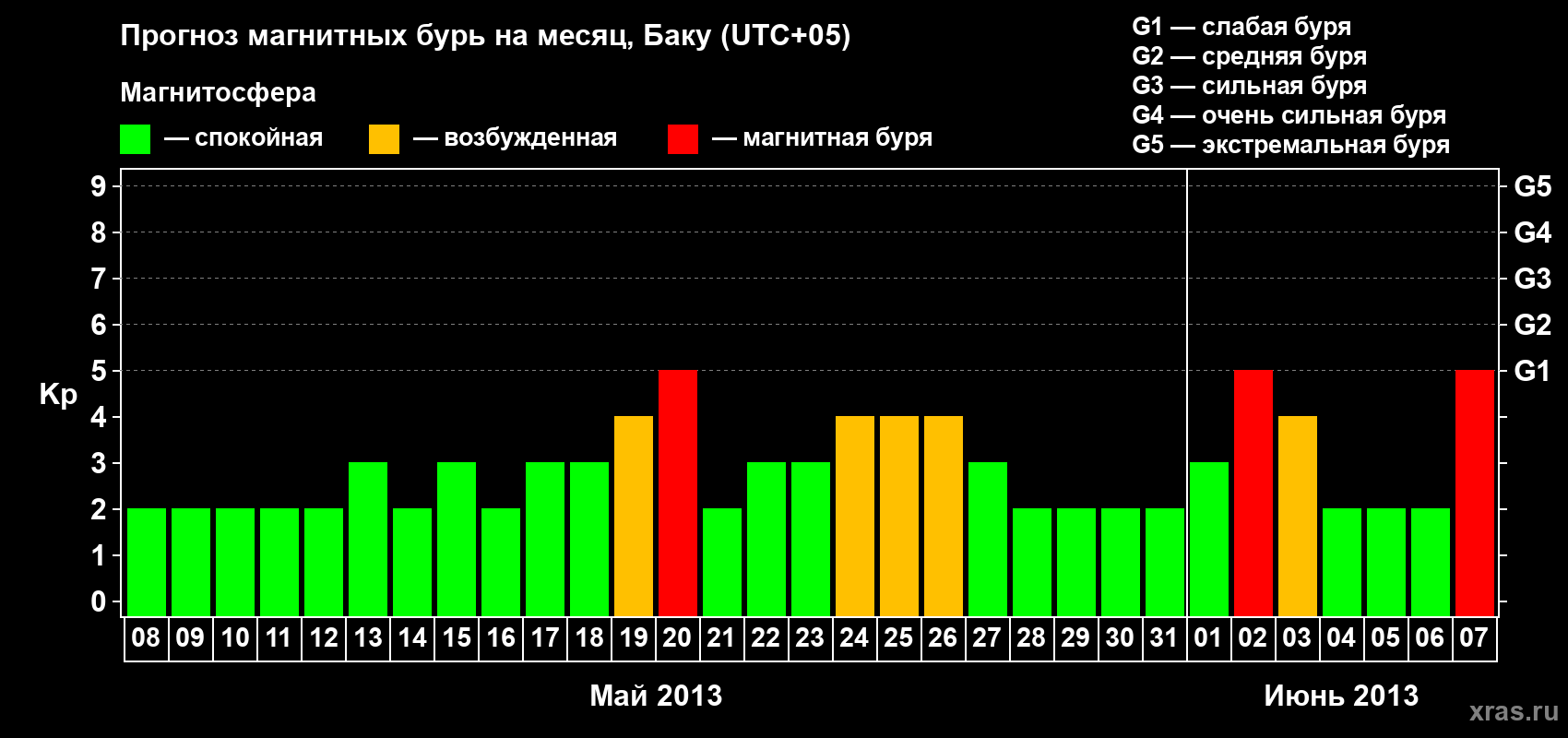 Прогноз максимального суточного геомагнитного индекса Kp на <b>1 месяц</b> (31 день) <b>с 08 мая по 07 июня 2013 г</b>