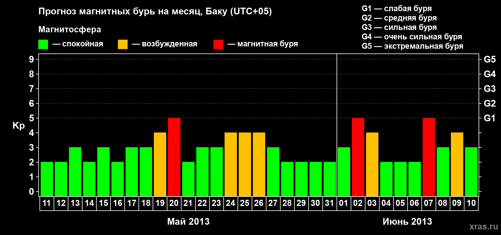 Прогноз максимального суточного геомагнитного индекса Kp на <b>1 месяц</b> (31 день) <b>с 11 мая по 10 июня 2013 г</b>