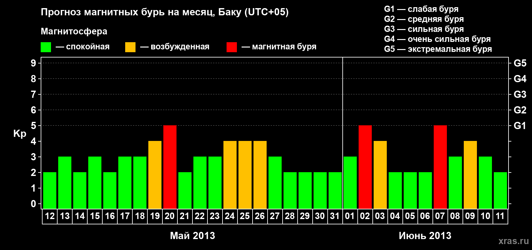 Прогноз максимального суточного геомагнитного индекса Kp на <b>1 месяц</b> (31 день) <b>с 12 мая по 11 июня 2013 г</b>
