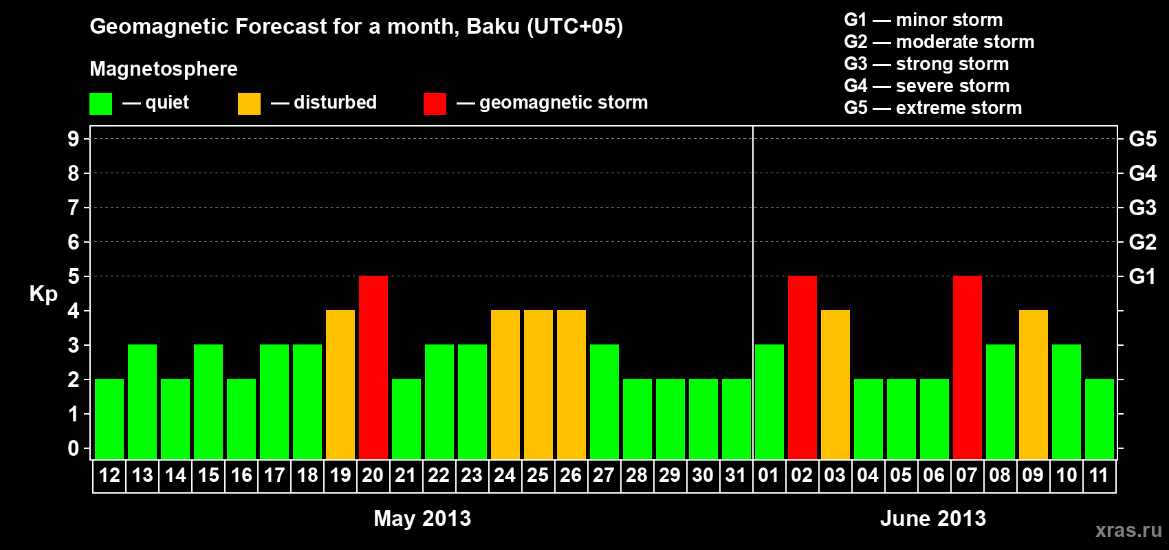 Forecast of the daily maximal value of geomagnetic index Kp for <b>1 month</b> (31 days) <b>from May 12, 2013 to Jun 11, 2013</b>