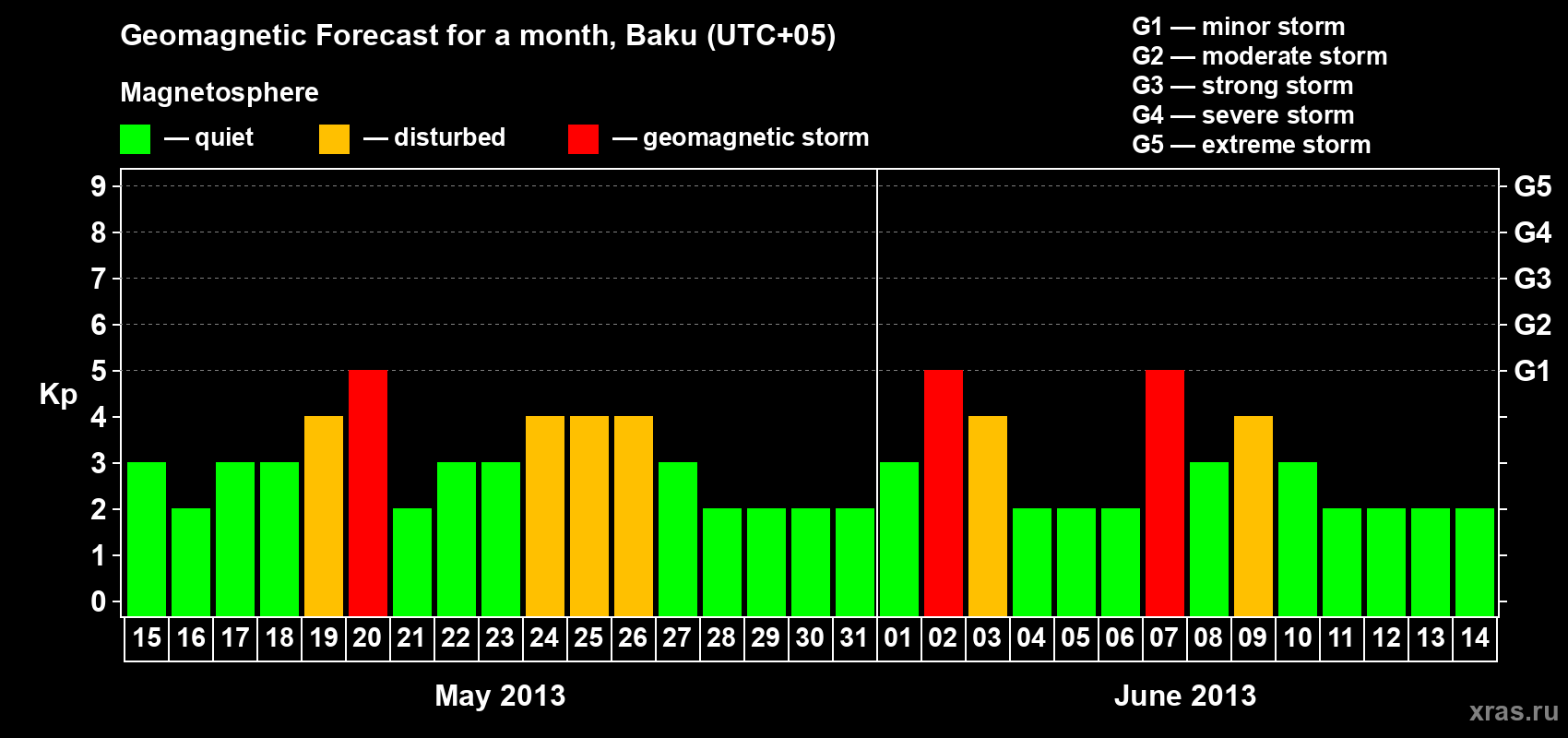 Forecast of the daily maximal value of geomagnetic index Kp for <b>1 month</b> (31 days) <b>from May 15, 2013 to Jun 14, 2013</b>