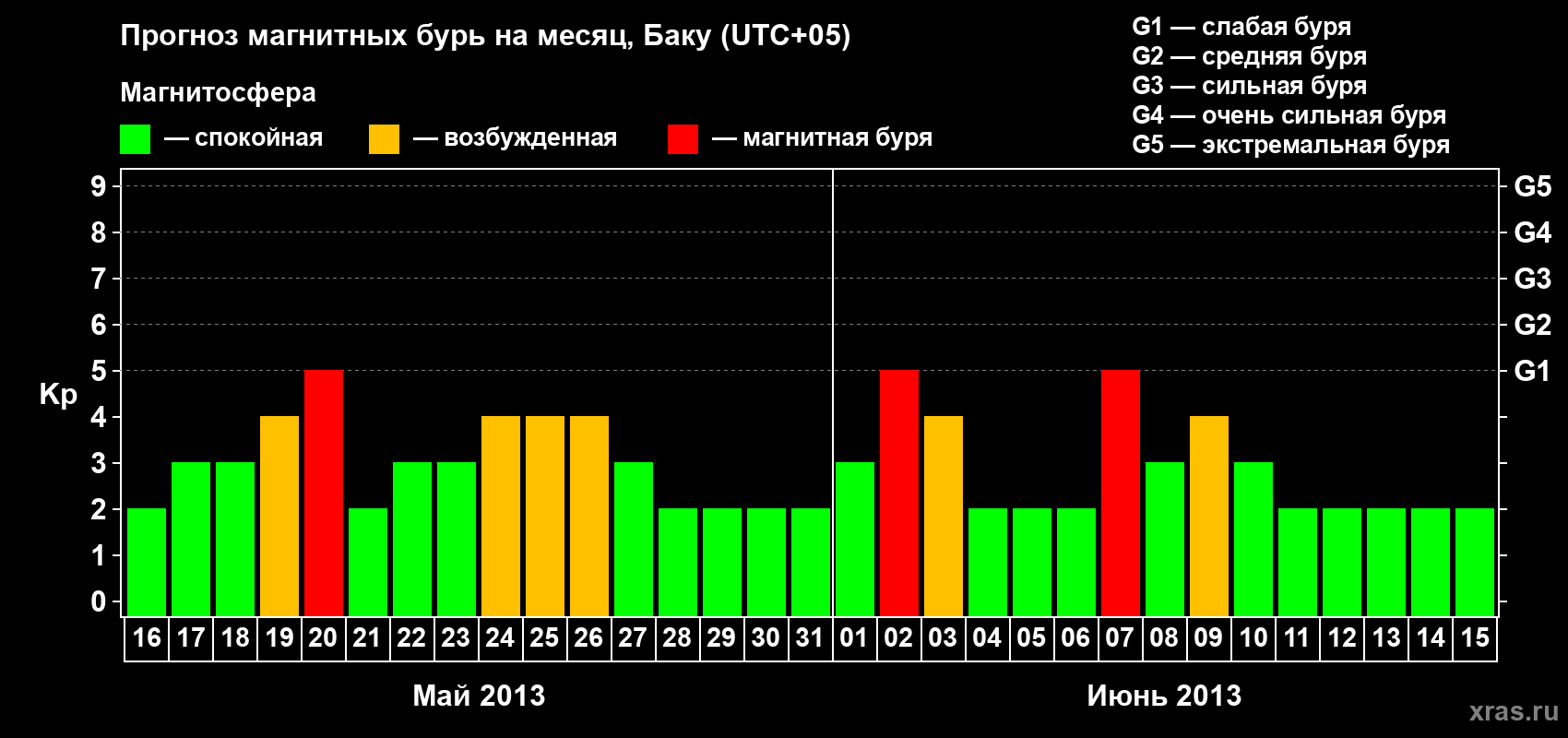Прогноз максимального суточного геомагнитного индекса Kp на <b>1 месяц</b> (31 день) <b>с 16 мая по 15 июня 2013 г</b>