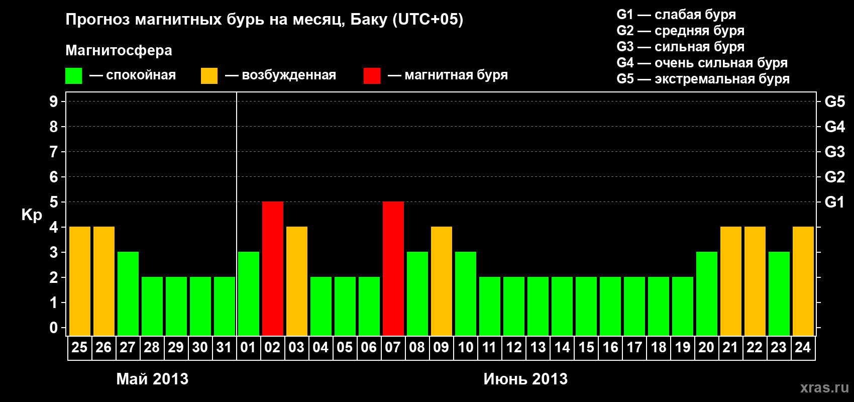 Прогноз максимального суточного геомагнитного индекса Kp на <b>1 месяц</b> (31 день) <b>с 25 мая по 24 июня 2013 г</b>