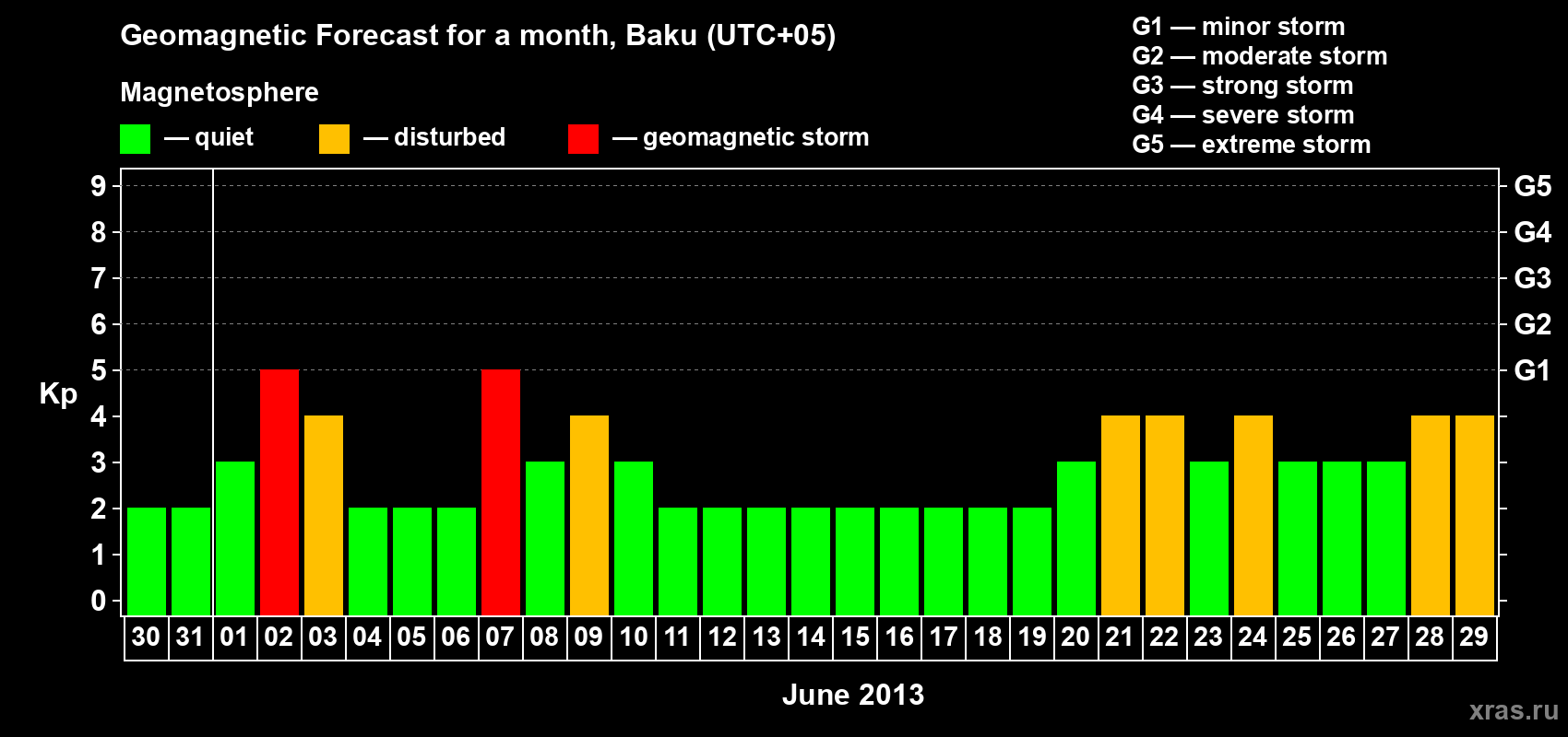 Forecast of the daily maximal value of geomagnetic index Kp for <b>1 month</b> (31 days) <b>from May 30, 2013 to Jun 29, 2013</b>