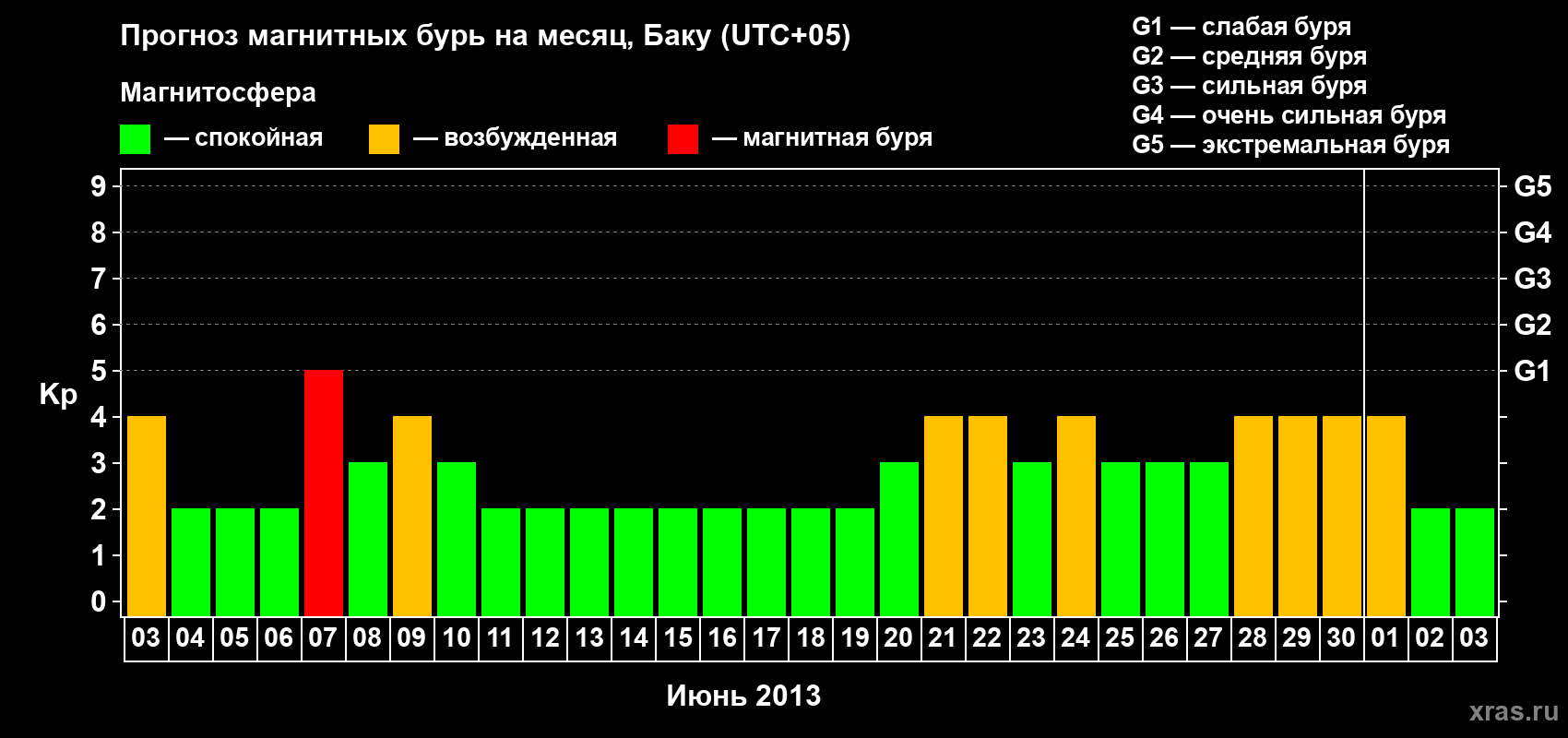 Прогноз максимального суточного геомагнитного индекса Kp на <b>1 месяц</b> (31 день) <b>с 03 июня по 03 июля 2013 г</b>
