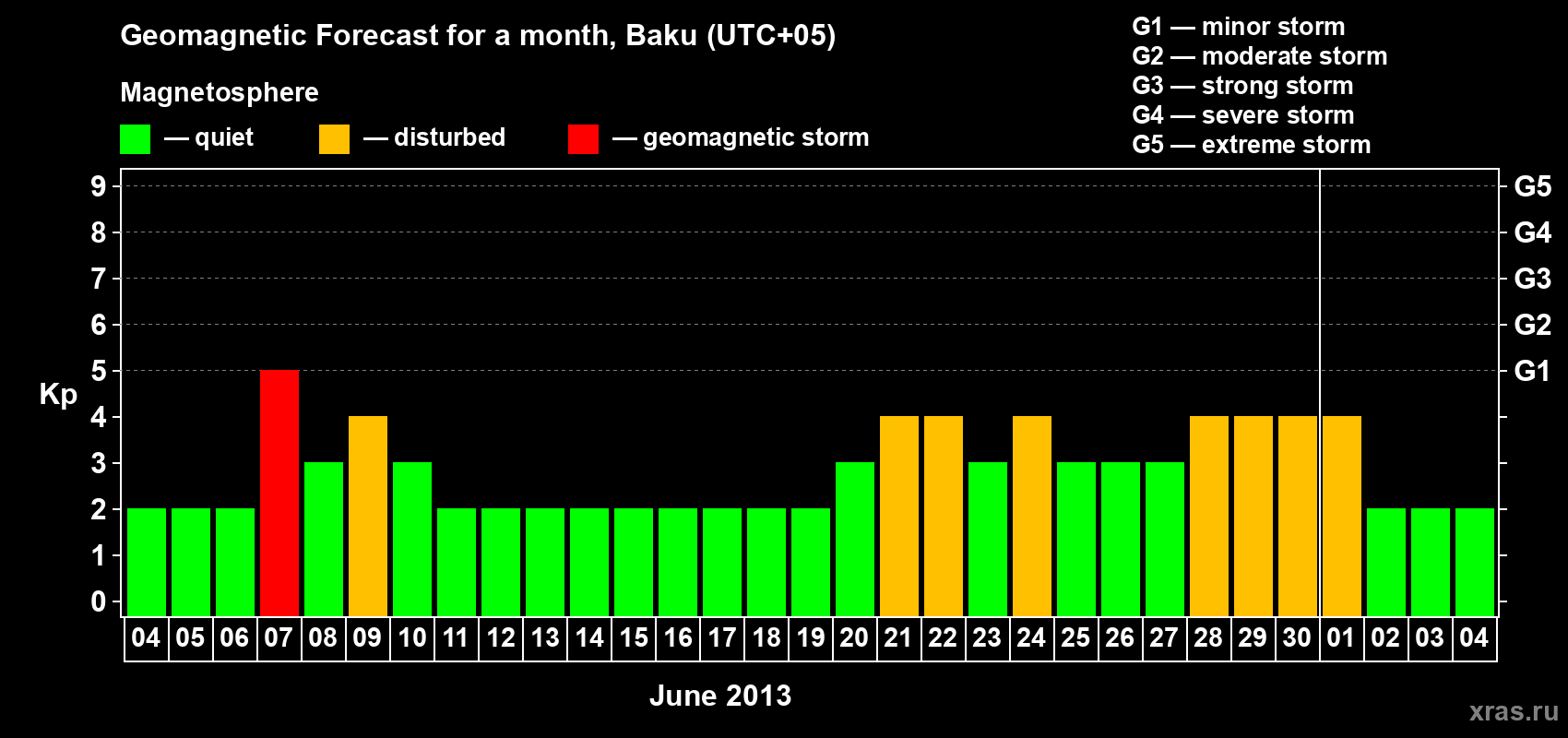 Forecast of the daily maximal value of geomagnetic index Kp for <b>1 month</b> (31 days) <b>from Jun 04, 2013 to Jul 04, 2013</b>
