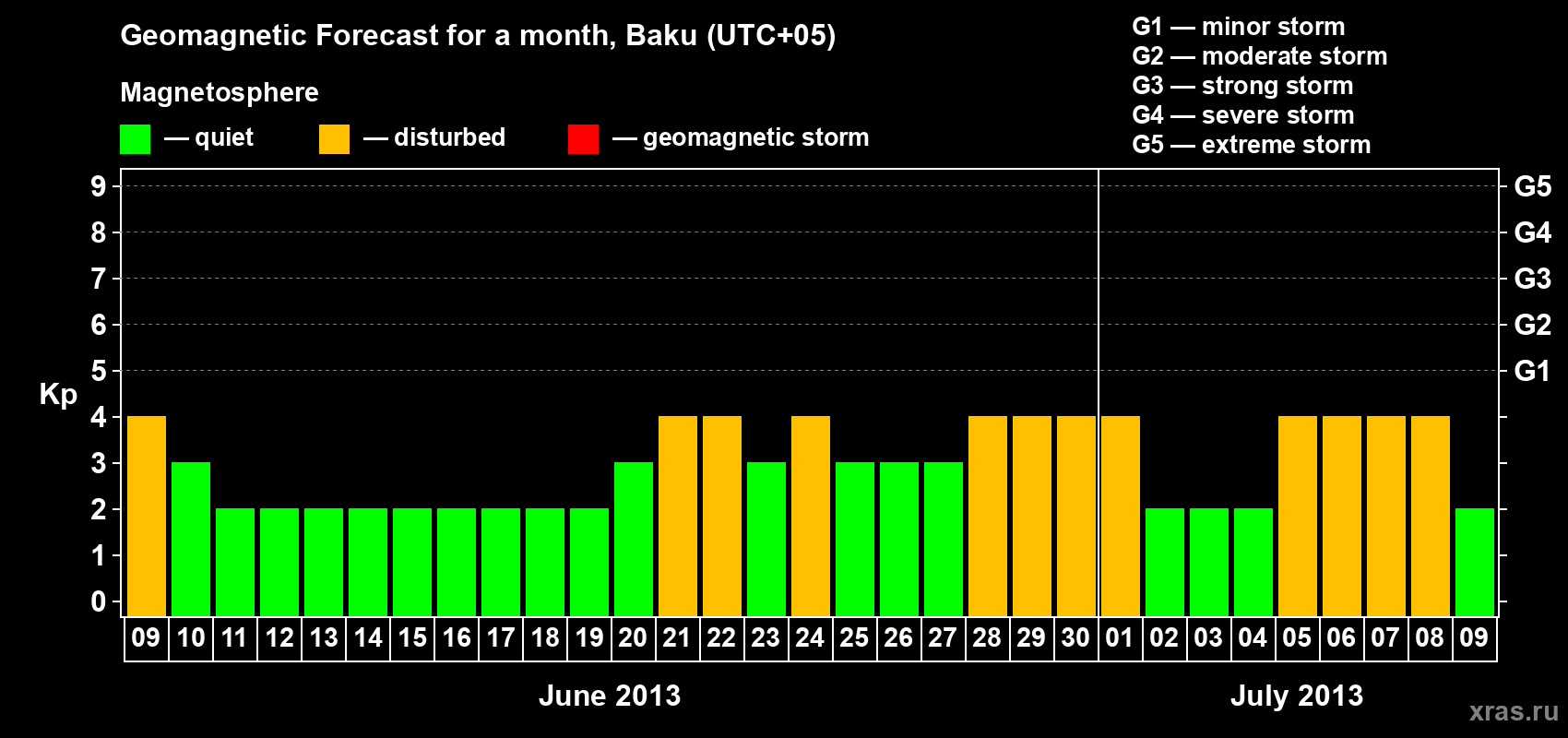 Forecast of the daily maximal value of geomagnetic index Kp for <b>1 month</b> (31 days) <b>from Jun 09, 2013 to Jul 09, 2013</b>